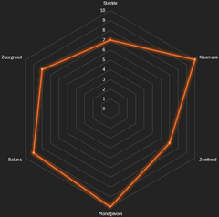 Canastra | Arabica blend Yellow Bourbon, Oost-Timor & Sidamo smaakprofiel | Man met de Baard